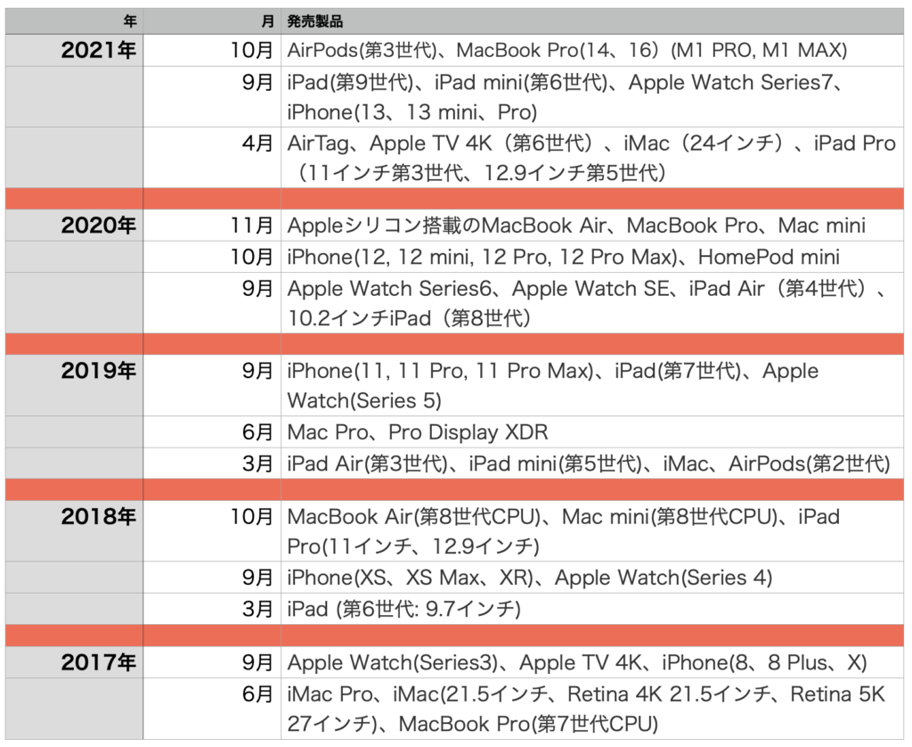 Appleの過去5年間の発表時期と発表製品の表
